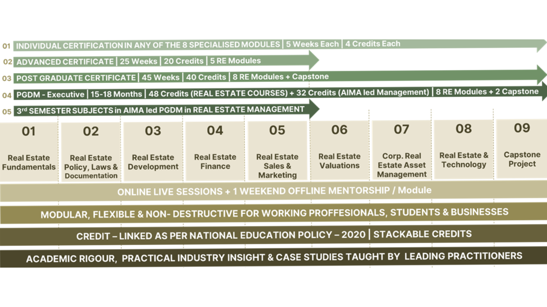 AIMA Real Estate Management Programmes